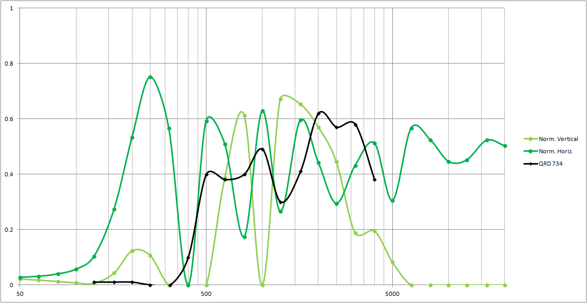 Frequency is listed on the x-axis. Diffusion coefficient – a measure of how uniformly incident energy is distributed in its reflection (1 = perfect uniformity) – is listed on the y-axis.